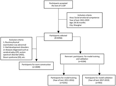 Predictive Model Construction for Social–Emotional Competence of Toddlers in Shanghai, China: A Population-Based Study